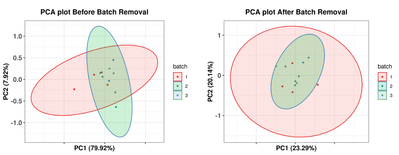 Before(left) and after(right) batch correction with Limma